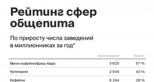 Стоимость открытия ресторана с нуля: расчет затрат и необходимые документы